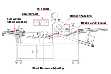 YJ-1510 DOUGH FORMING MACHINE YJ-1510 DOUGH FORMING MACHINE